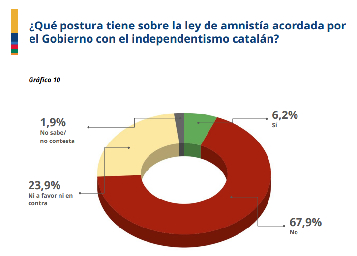 Gráfico sobre la postura de los votantes de la Región con respecto a la ley de amnistía (UCAM)