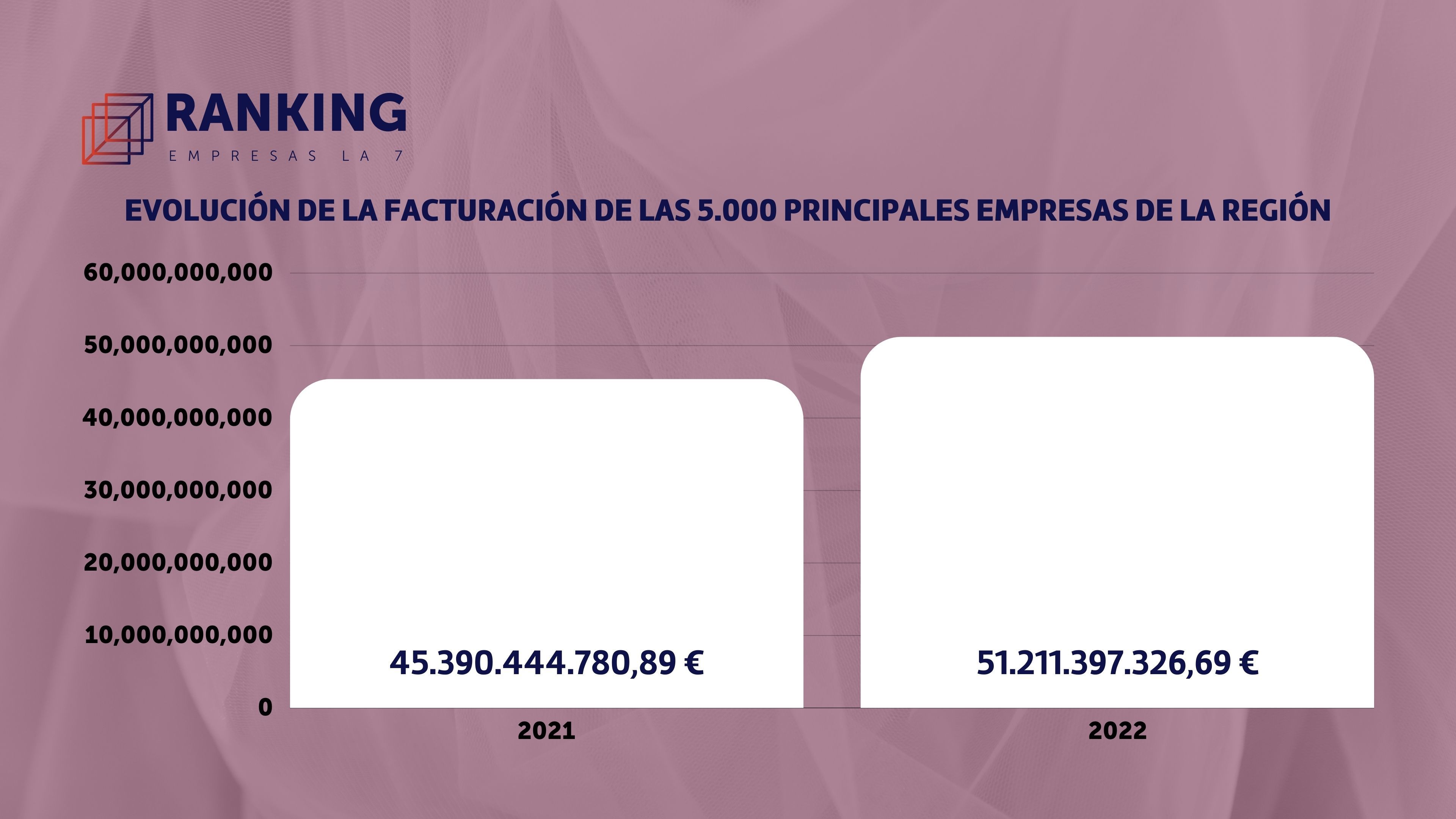 Evolución de la facturación de las 5.000 principales empresas de la Región de Murcia