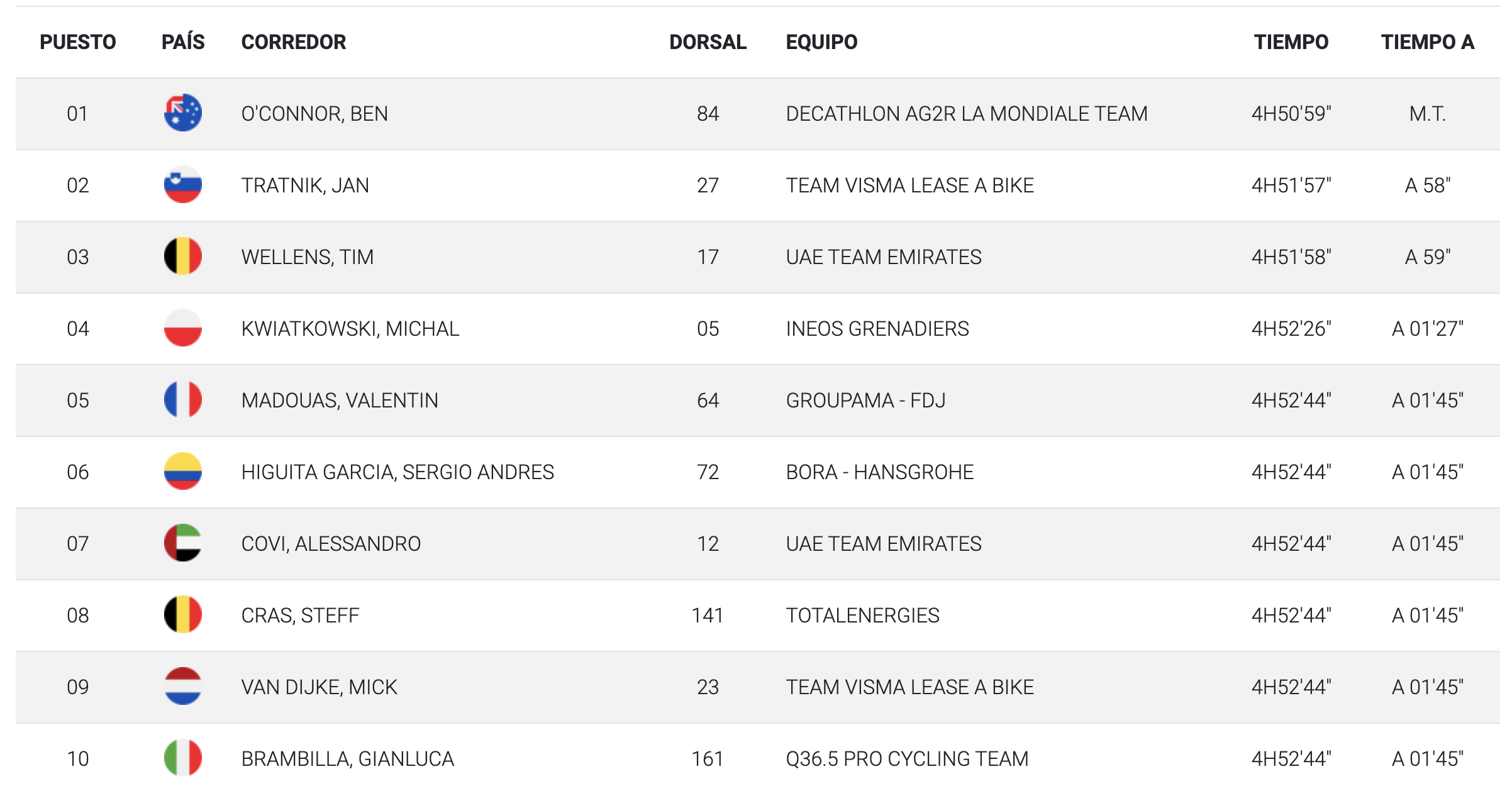 Los diez primeros clasificados a la Vuelta Ciclista de la Región de Murcia (foto: Vuelta Ciclista de la Región de Murcia)