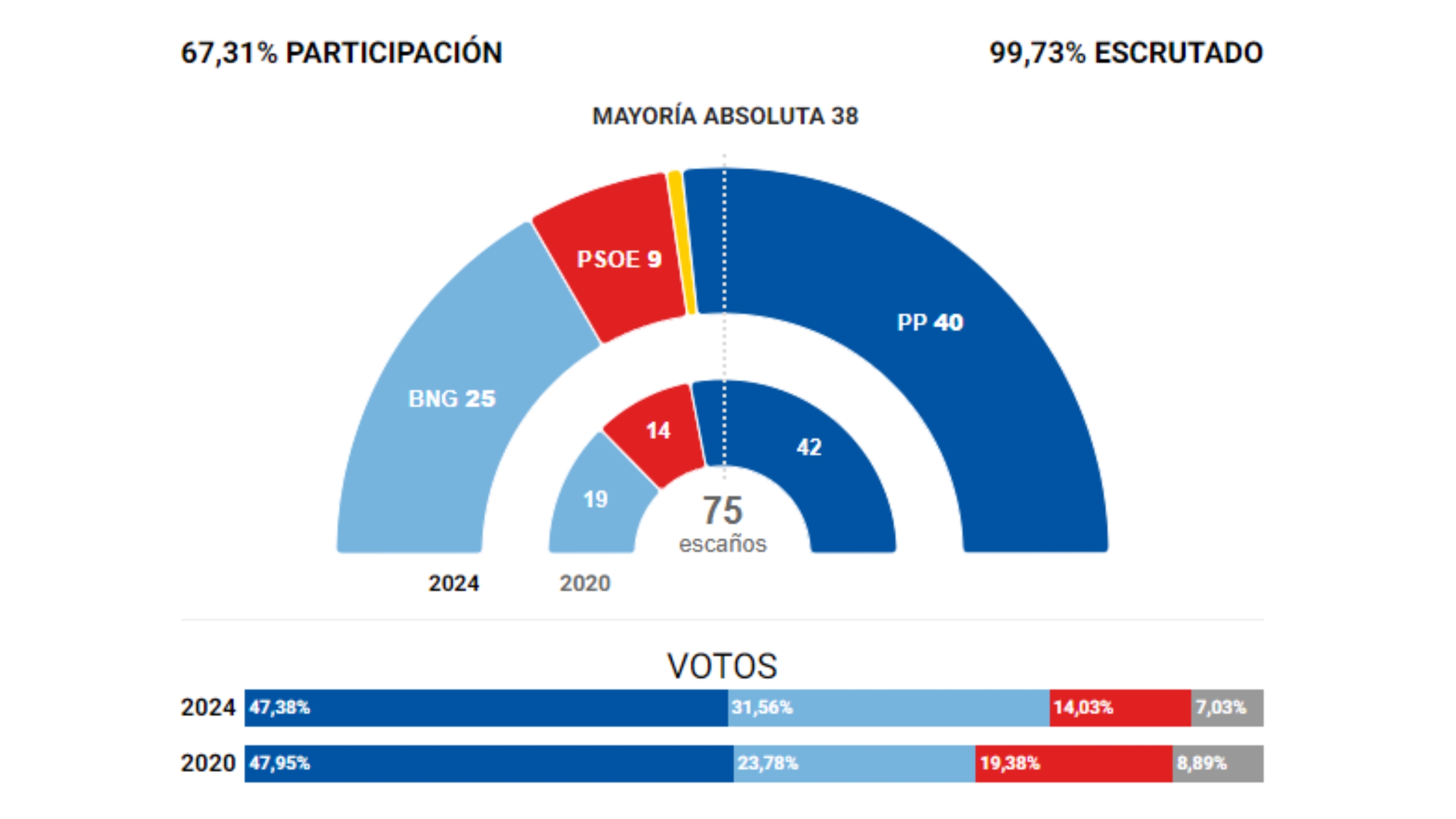 Resultados de las elecciones de Galicia 2024