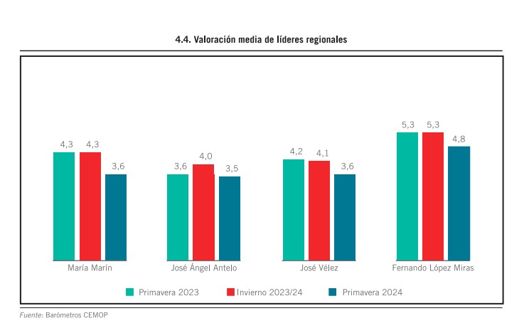 Valoración de líderes