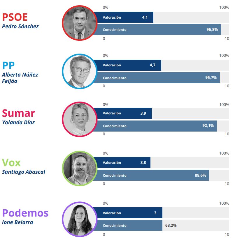 Valoración que dan los encuestados a los principales líderes políticos en España (foto: UCAM)