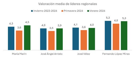 Valoración