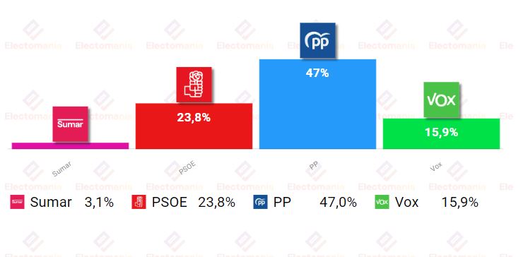 Encuesta de NC Report para La Razón en el que se el porcentaje de votos que cada formación política podría cosechar ante unas hipotéticas elecciones en la Región (foto: electromanía.es)