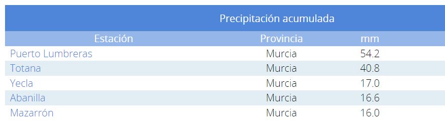 Precipitación acumulada