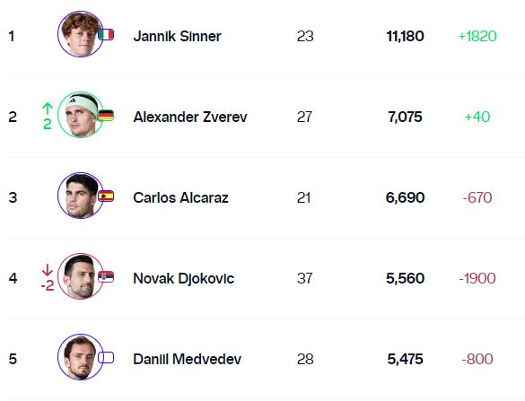 Ranking ATP | Foto: web ATP