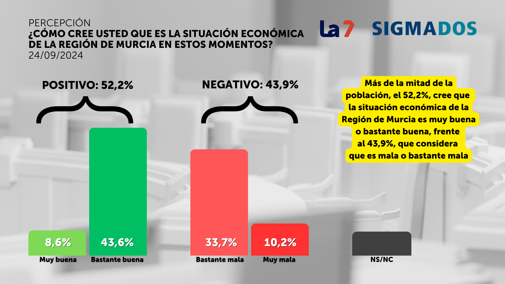 Percepción económica en la Región