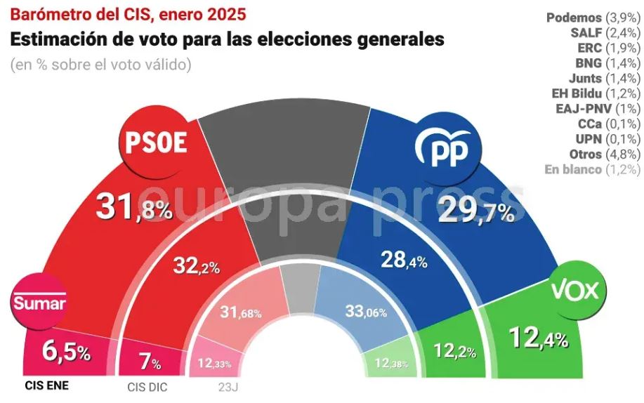 Estimación de voto en enero, según el CIS