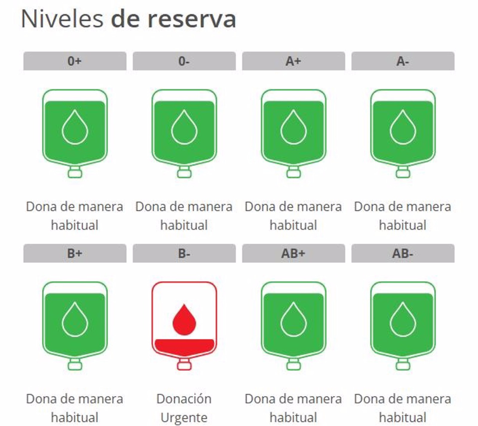 Reserva de sangre en la Región de Murcia