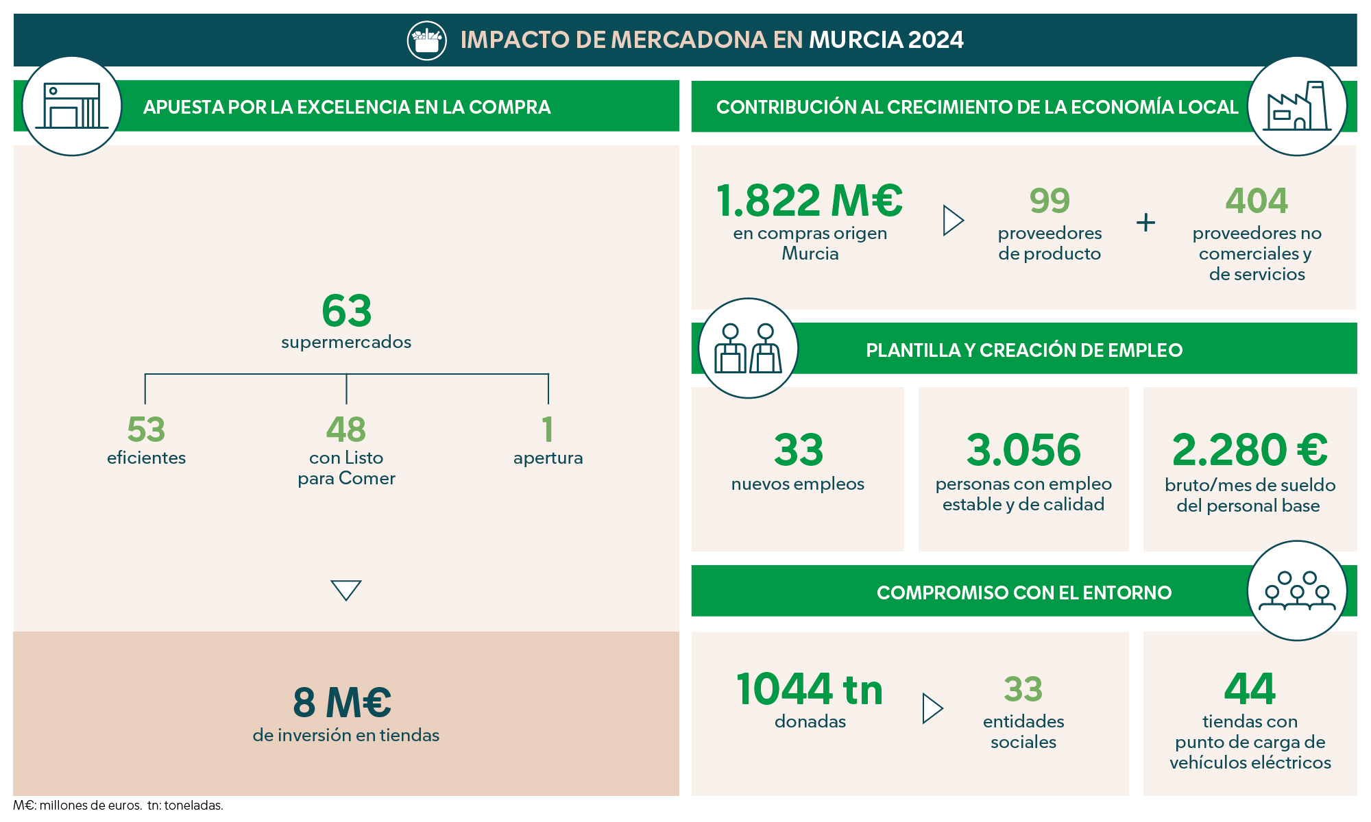Datos de Mercadona en la Región de Murcia en 2024