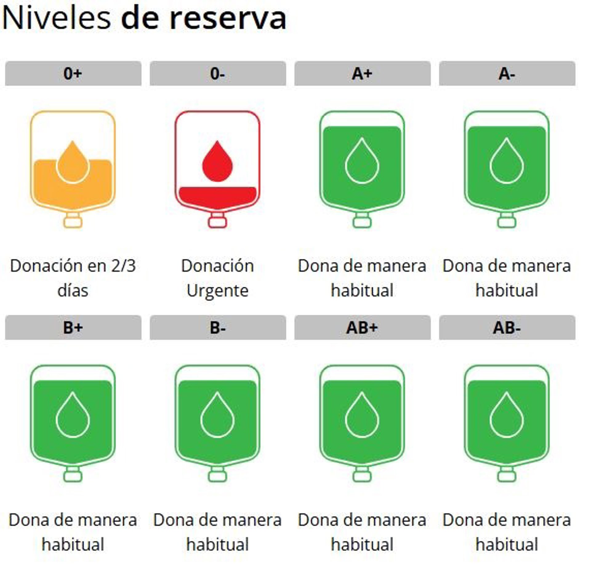 Estado de las reservas de sangre del Centro Regional de Hemodonación