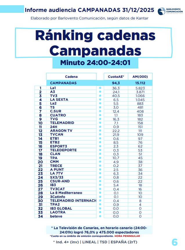 Datos de audiencia en los programas especiales de las Campanadas en los canales nacionales y autonómicos más importantes de España (foto: Barlovento Comunicación)
