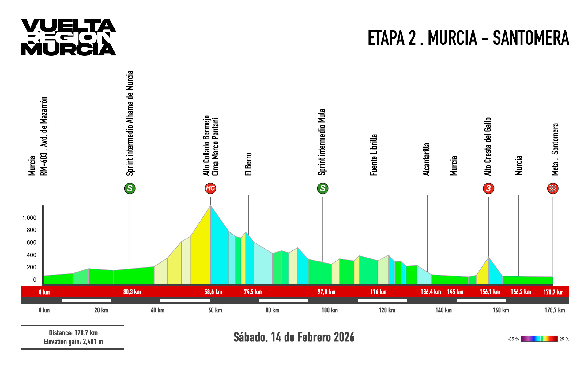 Etapa 2 de la Vuelta Ciclista de la Región de Murcia (Murcia-Santomera)