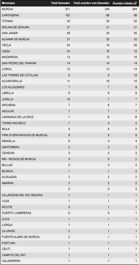 Incidencias por viento clasificadas por municipios (foto: 112)