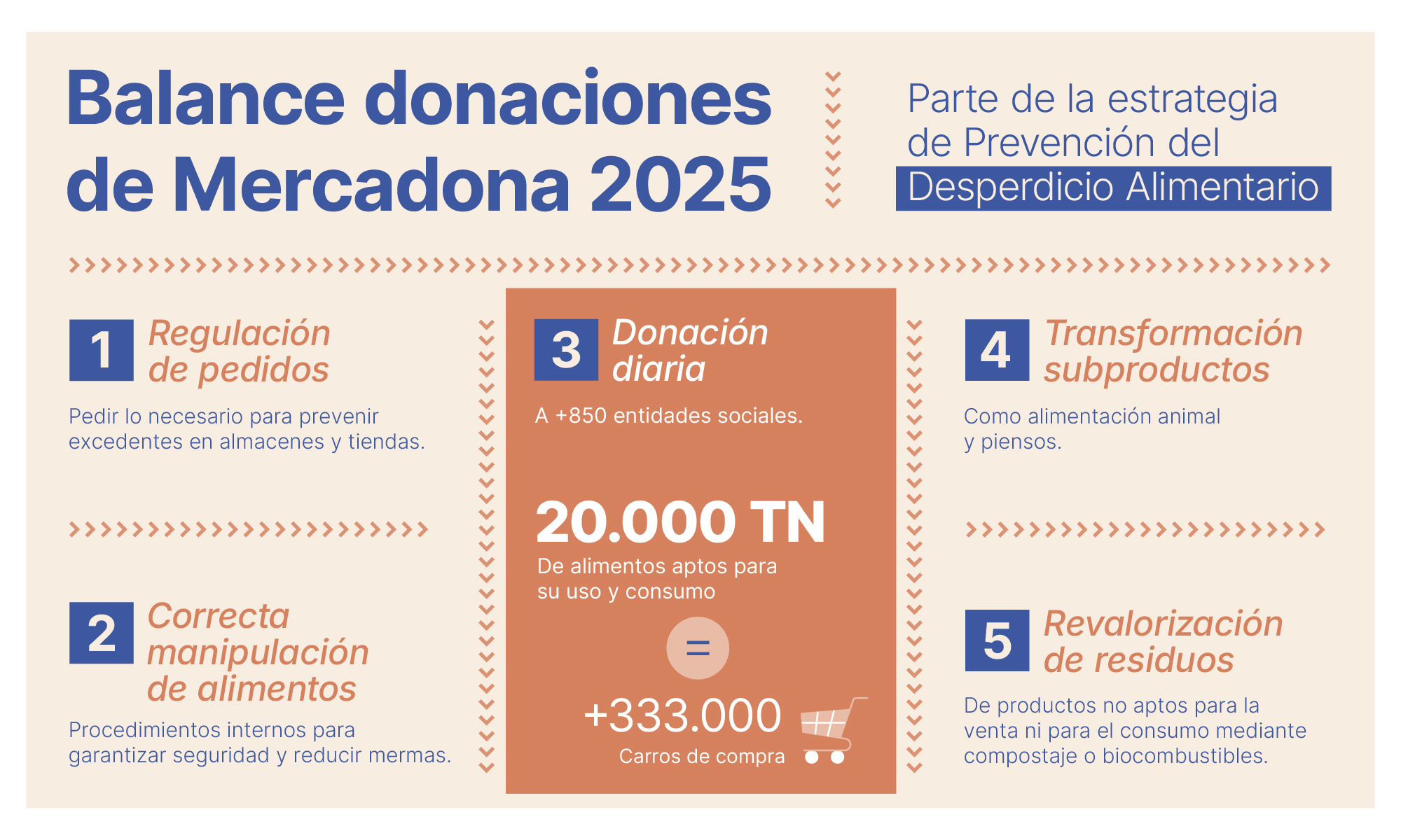 Balance de las donaciones de Mercadona en 2025 (foto: Mercadona)