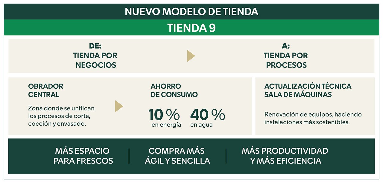 Nuevo modelo 'Tienda 9' de Mercadona