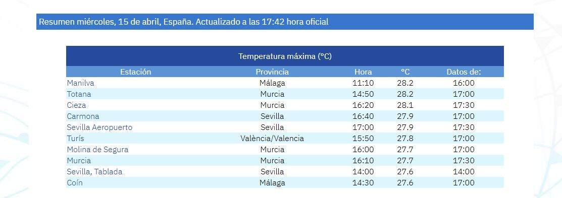 Temperaturas más altas de España a las 17:42 horas de este miércoles 15 de abril (foto: AEMET)