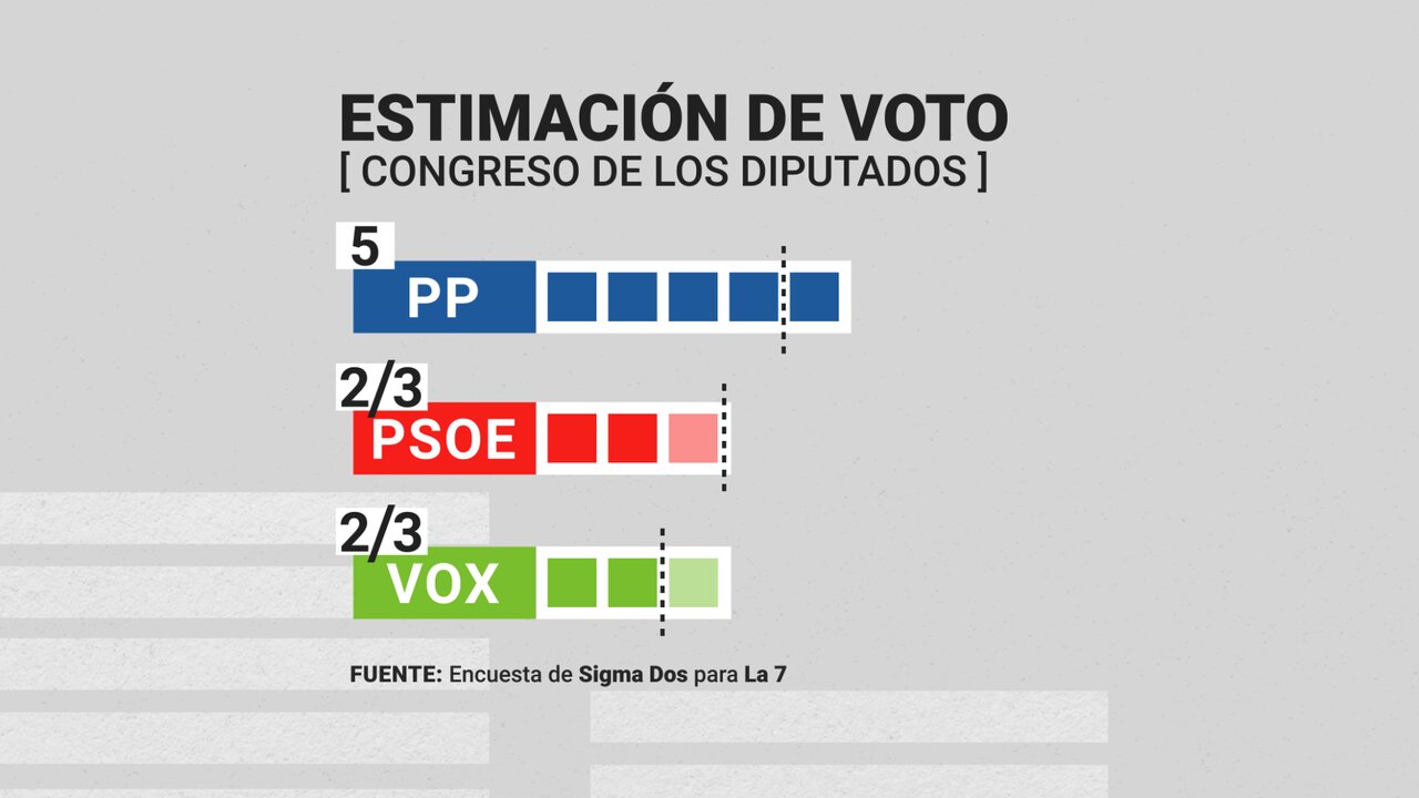 Estimación de la distribución de los escaños de la Región de Murcia en el Congreso de los Diputados