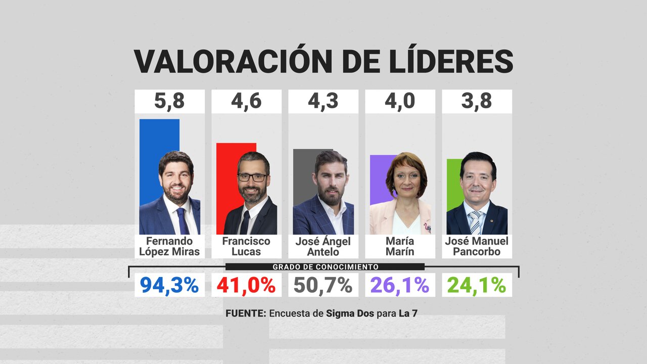 Valoración de los principales líderes políticos de la Región