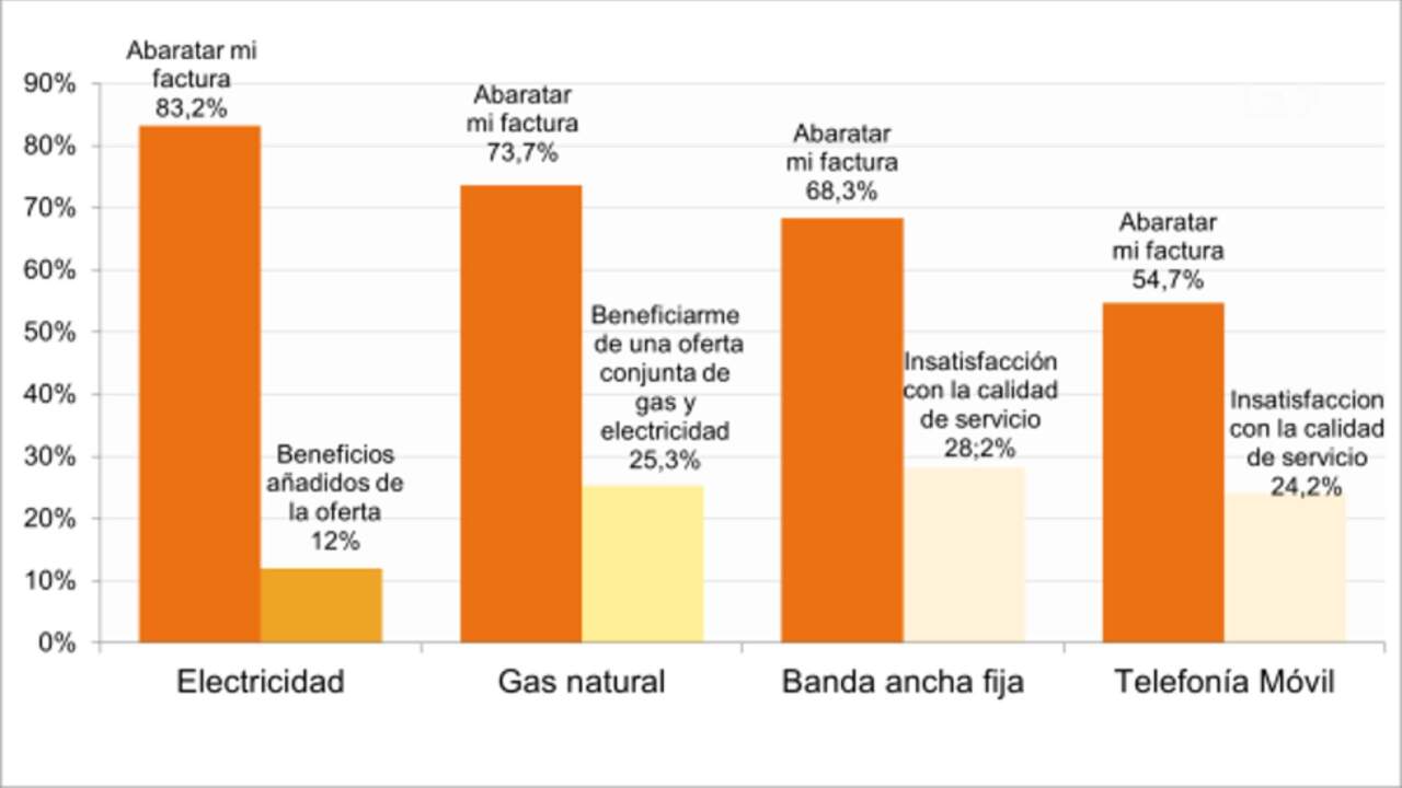Gráfico: Clientes que cambiaron de operador en 2025. Fuente: CNMC
